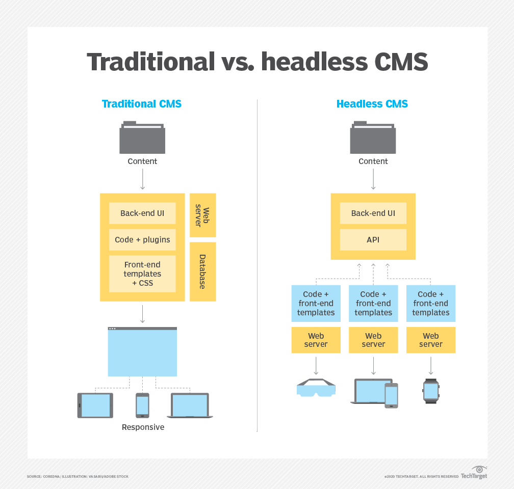 Eine Vergleich zwischen einem Traditionellen und Kopflosen Content Management System in einer Illustation