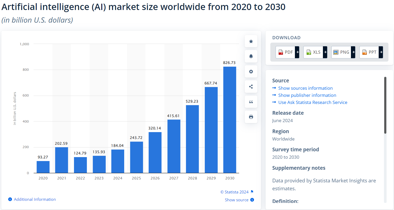 Künstliche Intelligenz (KI) Marktgröße Weltweit von 2020 bis 2030