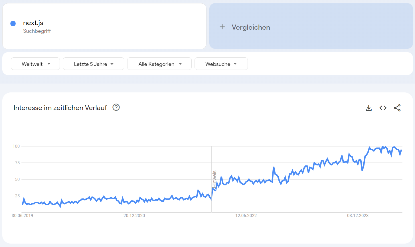 next.js google trends zeigen steigende Nachfrage