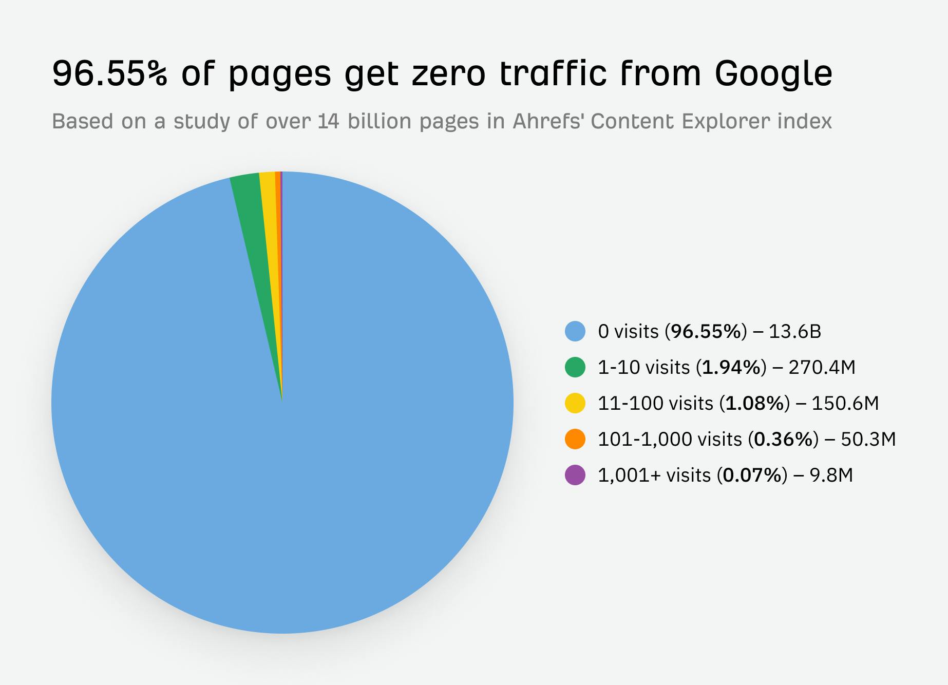 Eine Statistik, die zeigt, dass 96& aller Internetseiten keinen organischen Traffic durch Google verzeichnen. 